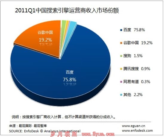 今年第一季度中国搜索引擎收入市场份额(来源:易观国际)