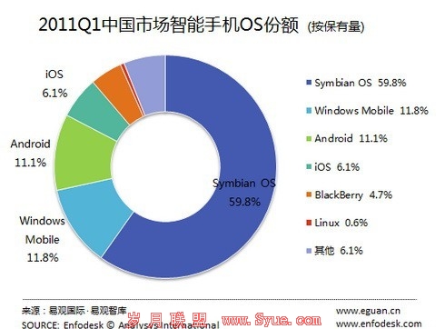 图为2011年第一季度中国市场智能<a href=http://www.syue.com/Digital/Mobile/ target=_blank class=infotextkey>手机</a>OS份额 (图片来源:易观国际)