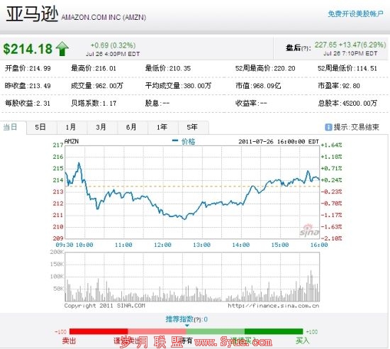 亚马逊成第二家千亿美元市值互联网公司