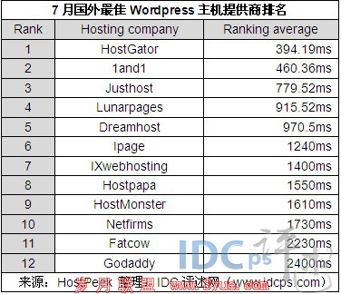 20117¹WordPressṩTop12