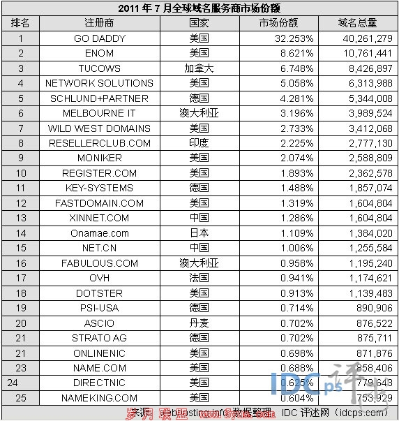 7ȫгݶͳƣGodaddyռ32.25%