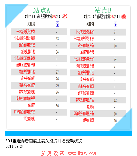 百度301处理 - 排名变化