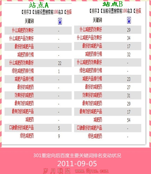 百度301处理 - 排名变化2