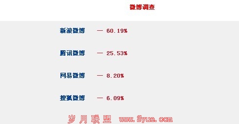 微博争霸战胜负已揭晓 新浪腾讯名列第一第二