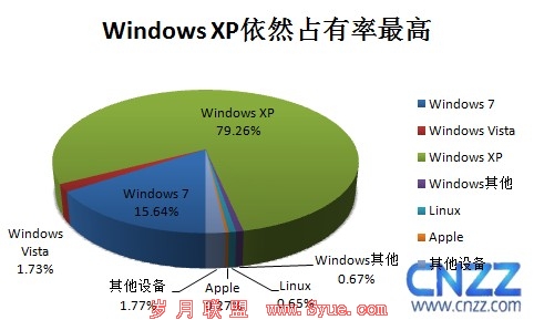 CNZZ数据中心 Win 8终端系统竞争加剧