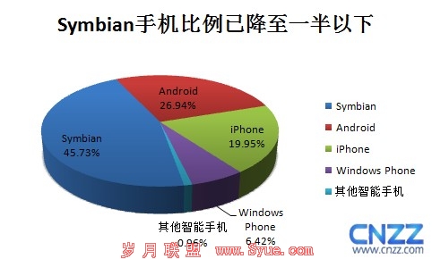 CNZZ数据中心 Win 8终端系统竞争加剧
