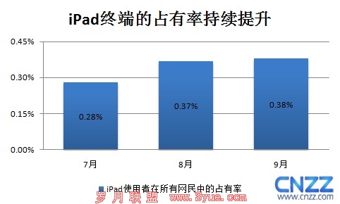 CNZZ数据中心 Win 8终端系统竞争加剧