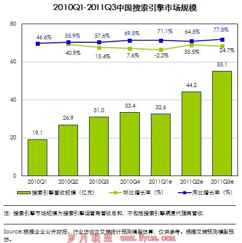 百度搜索引擎市场份额达77.7% 谷歌中国降1%
