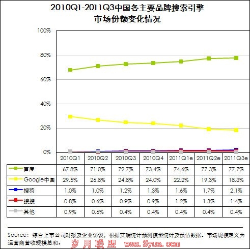 百度搜索引擎市场份额达77.7% 谷歌中国降1%
