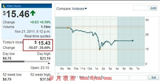 分众传媒遭浑水研究突袭 周一股价大跌39.49%