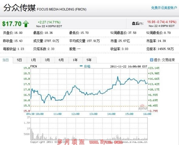 分众传媒周二股价走势图
