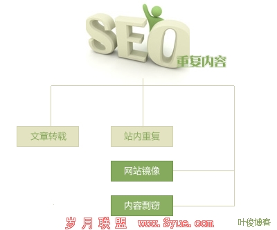 ��վ�ظ����ݶ�SEO��Ӱ��