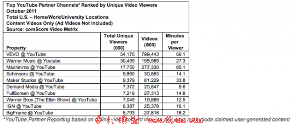 由YouTube主导的谷歌视频网站依旧排在第一位