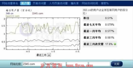 分析360导航站真实流量