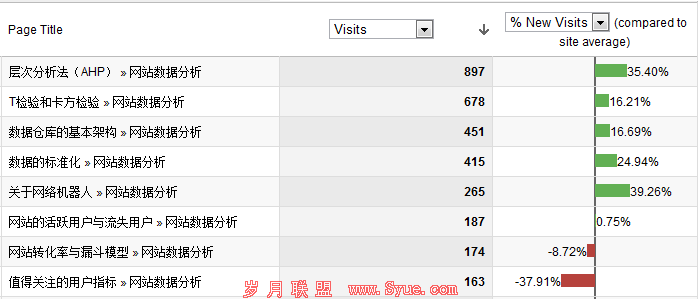 GA-page-newvisits