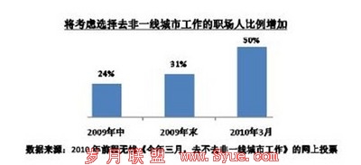 2011网络招聘烽烟再起 2012群雄竞逐花落谁家?