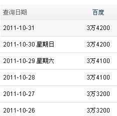 2011��10��ĩ��վ�ٶ���¼����