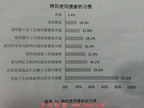 ����ʹ��������ϰ��