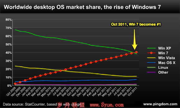 ΢Windows 7Windows XPͳ֮