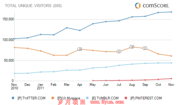 全球市场中Twitter、MySpace、Tumblr和Pinterest独立用户访问量走势