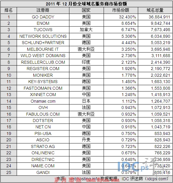 12ȫTop25Godaddyʹʧ62