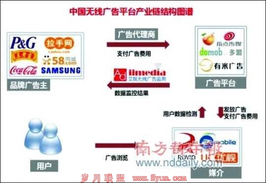 中国无线广告平台产业链结构图(艾瑞提供)。