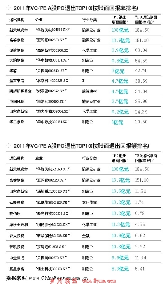 顶级VC/PE拿走百倍回报:一级市场榨干二级市场