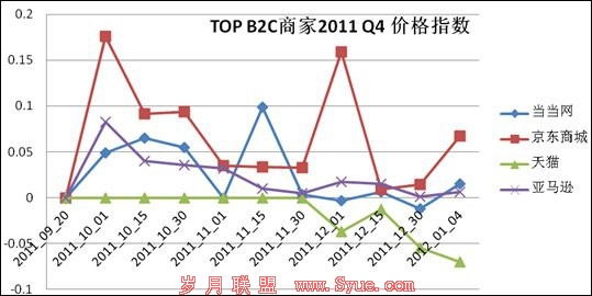 一淘公布2012年B2C网购行情