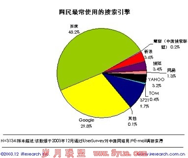 诊断:服装行业B2C网站之网络营销