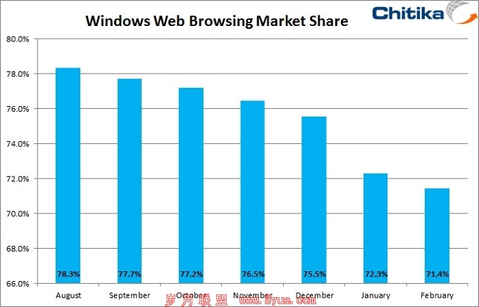 PCWindowsгݶ½10%