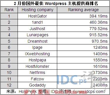 20122¹WordPressṩTop12