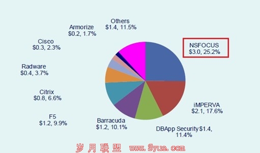 绿盟科技WEB应用防火墙占中国份额首位