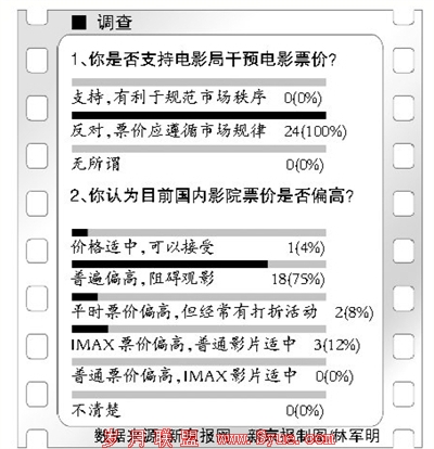 发改委反垄断局介入了解“电影票价最低7折”