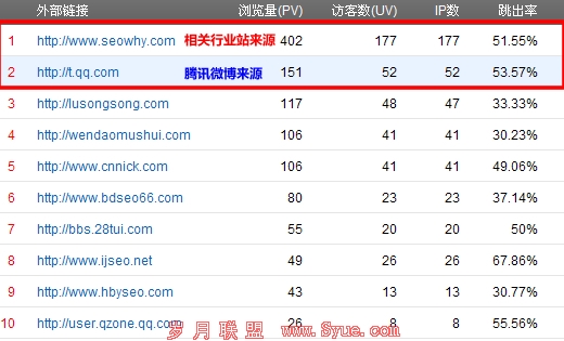 百度统计博客访问来源TOP10