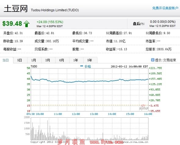 土豆网周一股价走势图