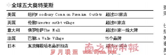 全球五大奥特莱斯