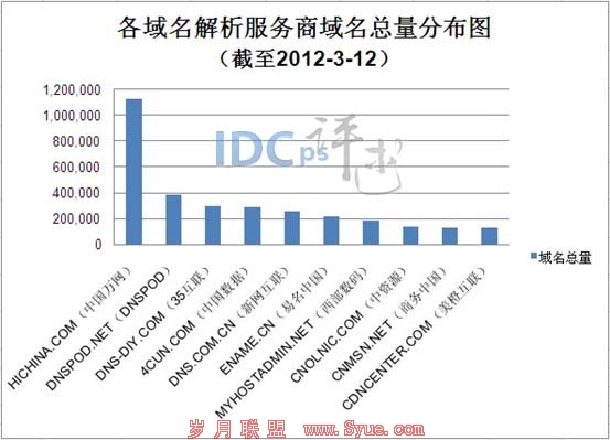 3ѮйTOP10 DNSPOD8.24%