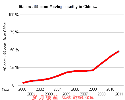 10.COM-99.COM 稳步转移进中国