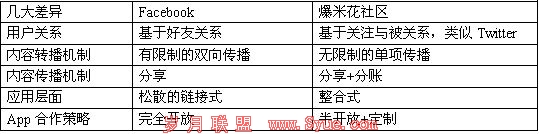 爆米花转攻大社区 融入Facebook Twitter元素