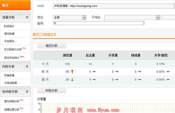 jiathis和bshare分享工具对比