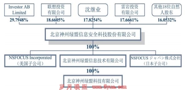 绿盟科技股权结构图