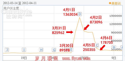 在清明小长假的一个过山车后,美丽说百度指数比之前整整提升了两倍。
