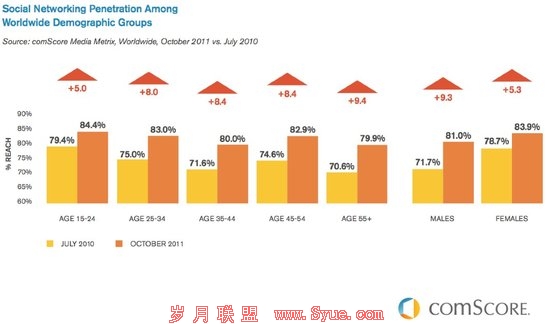 报告称全球网民1/5上网时间用在社交网络