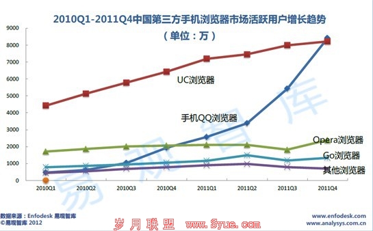 易观智库报告显示,QQ<a href=http://www.syue.com/Digital/Mobile/ target=_blank class=infotextkey>手机</a>浏览器市场活跃用户超过UC(图片来自易观智库)