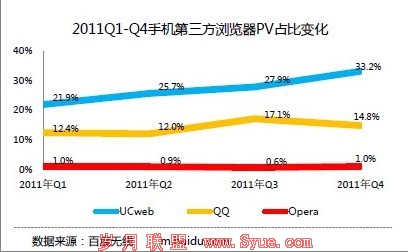 百度无线关于国内<a href=http://www.syue.com/Digital/Mobile/ target=_blank class=infotextkey>手机</a>浏览器的公开数据(图片来自百度无线)