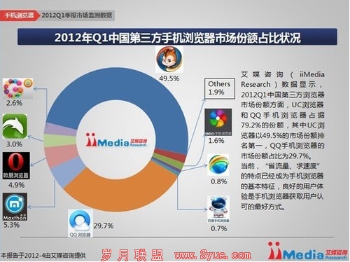 艾媒咨询关于国内<a href=http://www.syue.com/Digital/Mobile/ target=_blank class=infotextkey>手机</a>浏览器的公开数据(图片来自艾媒咨询)