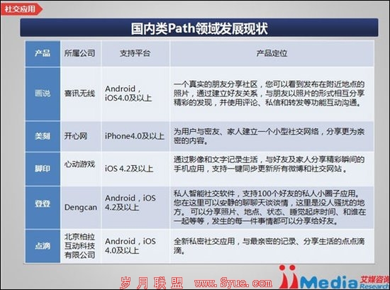 国内类Path应用超10家:设计师为主导 VC介入