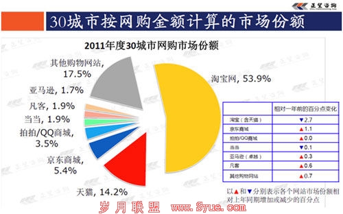 30城市网购市场份额