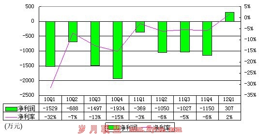 图解盛大文学季报:费用环比减千万元助盈利
