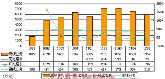 图解盛大文学季报:费用环比减千万元助盈利